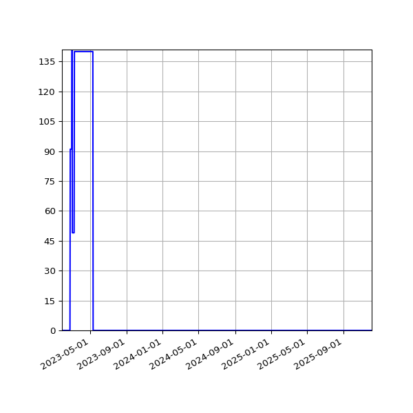 Graph of Files where XML is not well-formed against time