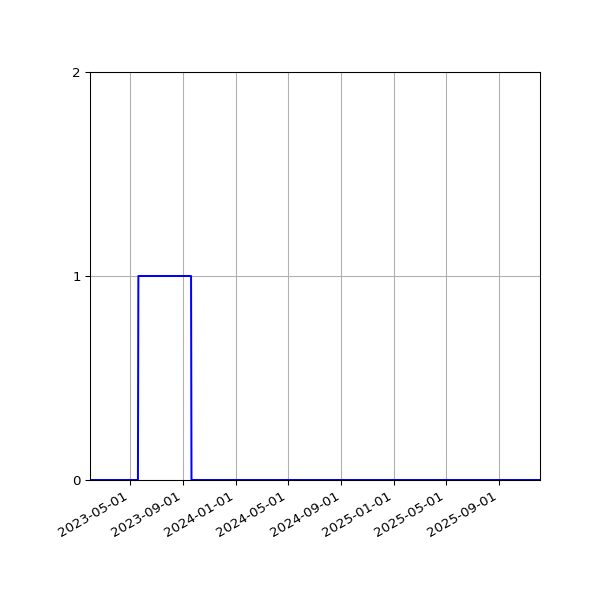Graph of Files failing schema validation against time