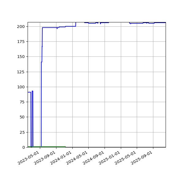 Graph of Files per version against time