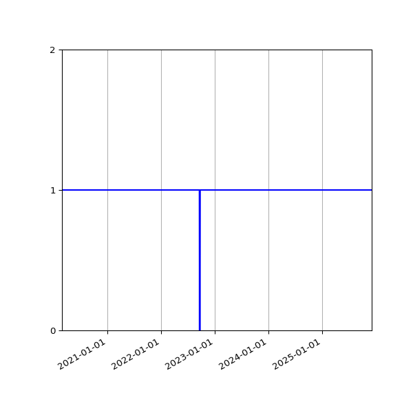 Graph of Activities against time