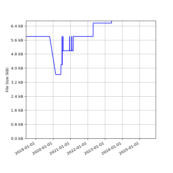 Graph of Total File Size against time
