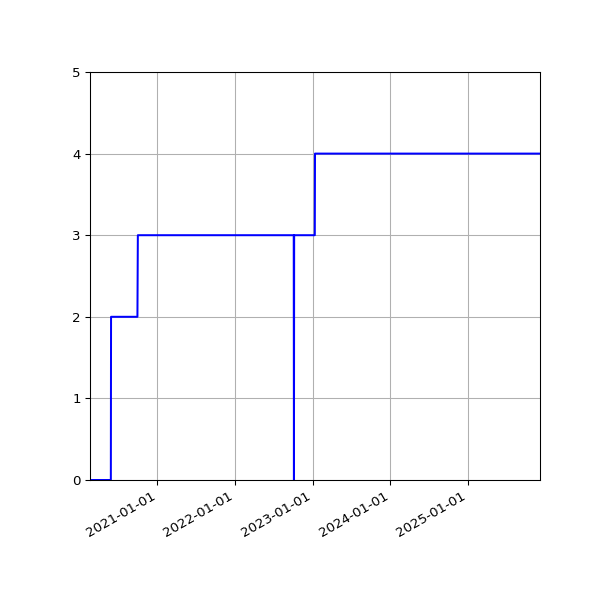 Graph of Activities against time