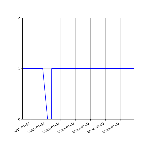 Graph of Activity Files against time