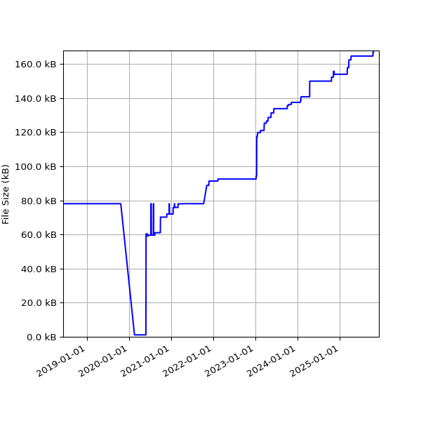 Graph of Total File Size against time