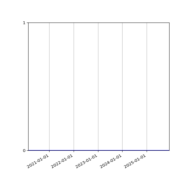 Graph of Files where XML is not well-formed against time