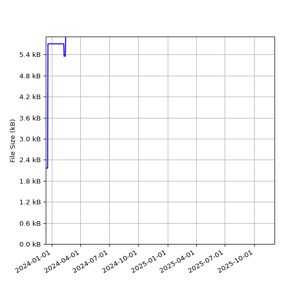 Graph of Total File Size against time