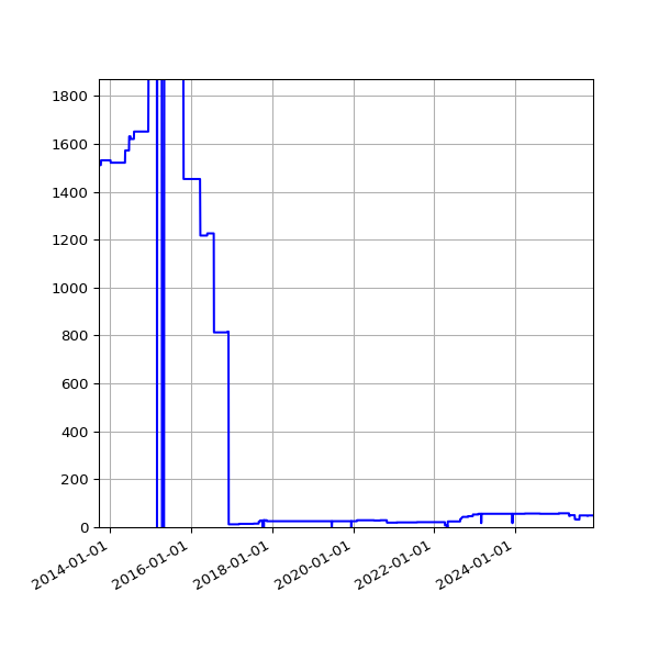 Graph of Activities against time