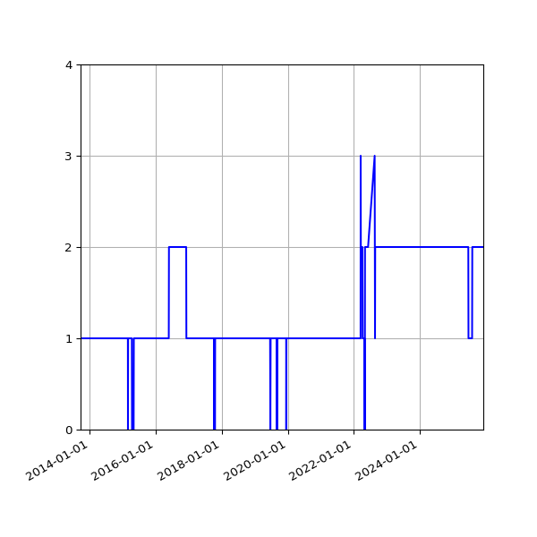 Graph of Activity Files against time