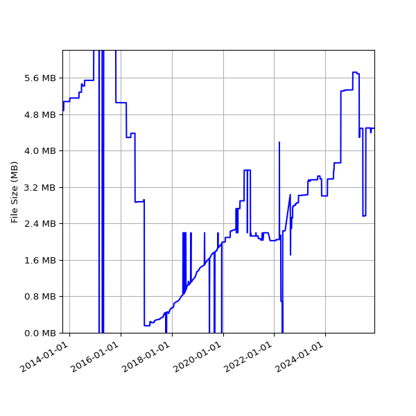 Graph of Total File Size against time