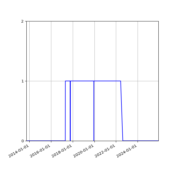 Graph of Organisation Files against time