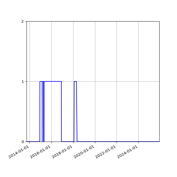Graph of Files failing schema validation against time