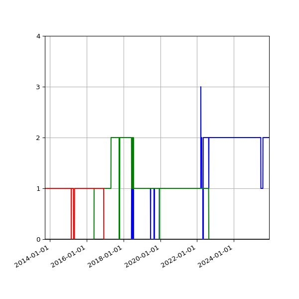 Graph of Files per version against time
