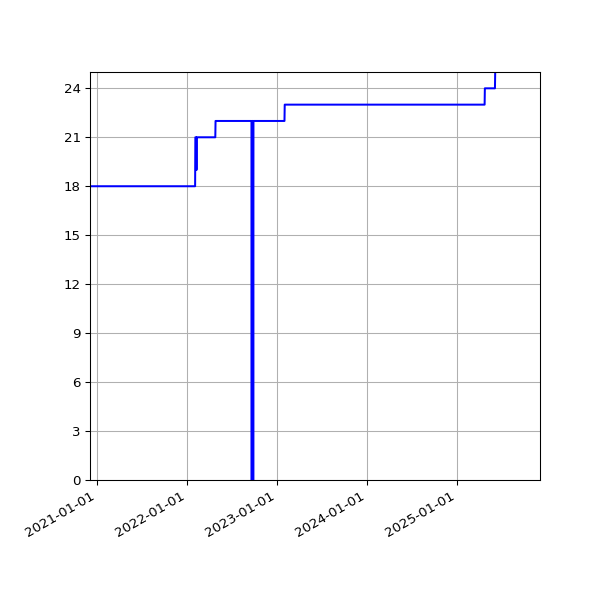 Graph of Activities against time