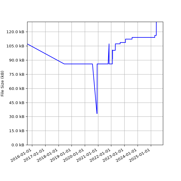 Graph of Total File Size against time