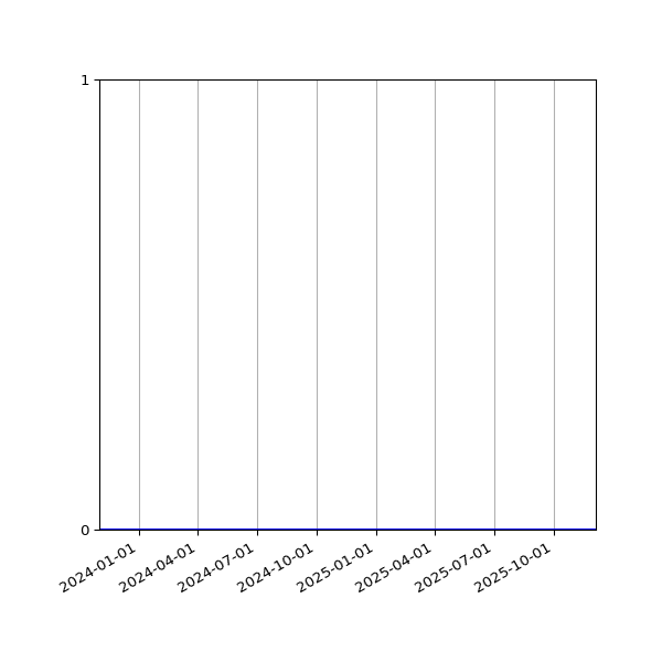 Graph of Activities against time