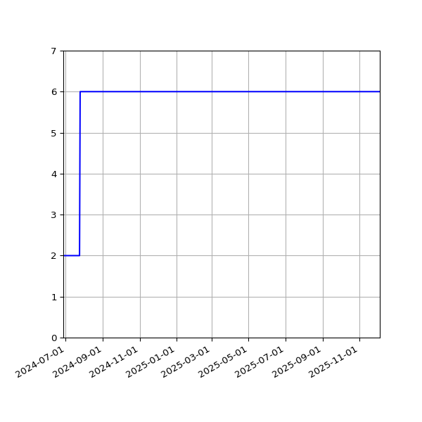 Graph of Activities against time