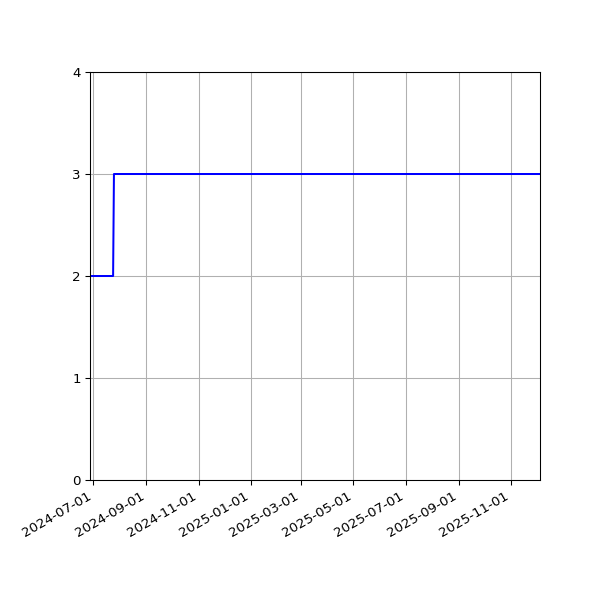 Graph of Activity Files against time