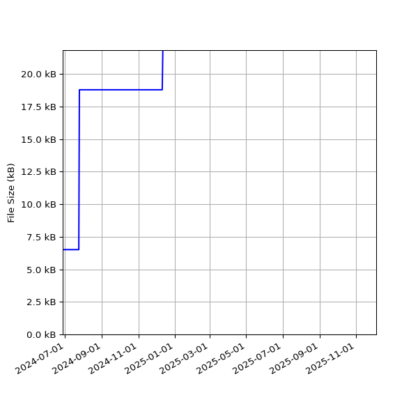 Graph of Total File Size against time