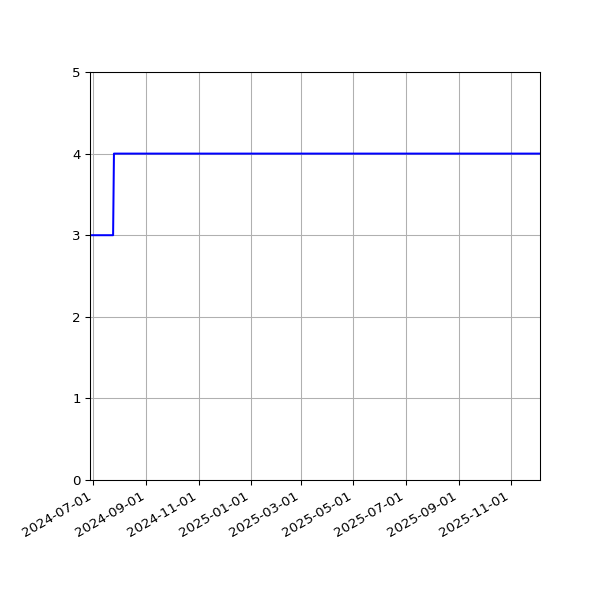 Graph of Files per version against time