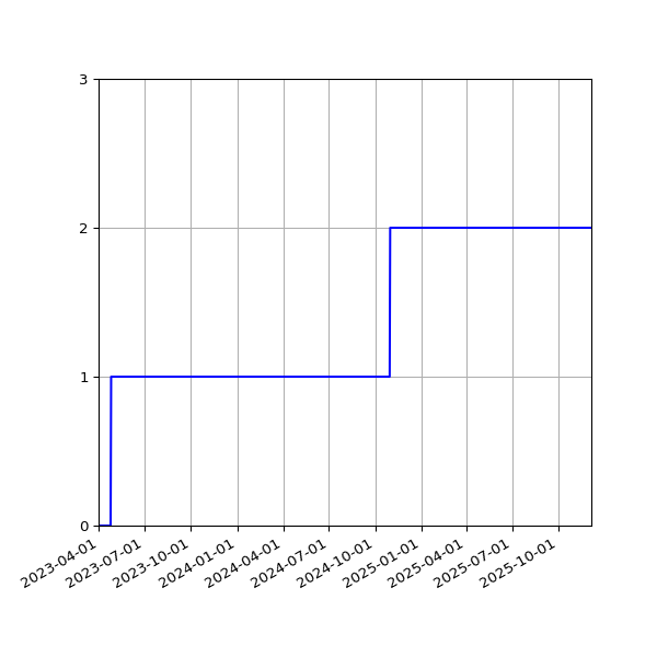 Graph of Activities against time
