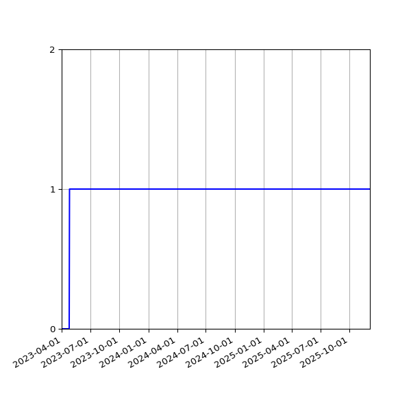 Graph of Activity Files against time