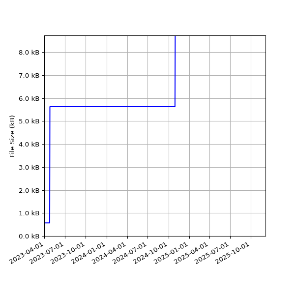 Graph of Total File Size against time