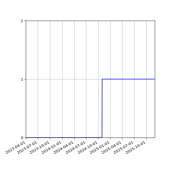 Graph of Files failing schema validation against time