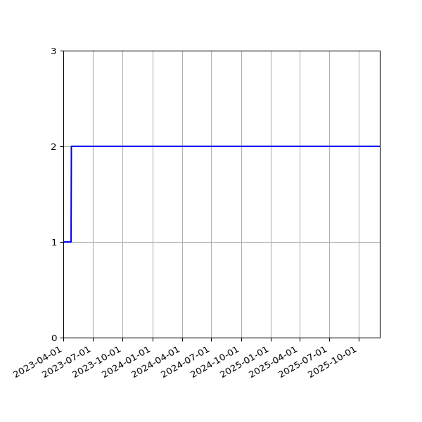 Graph of Files per version against time