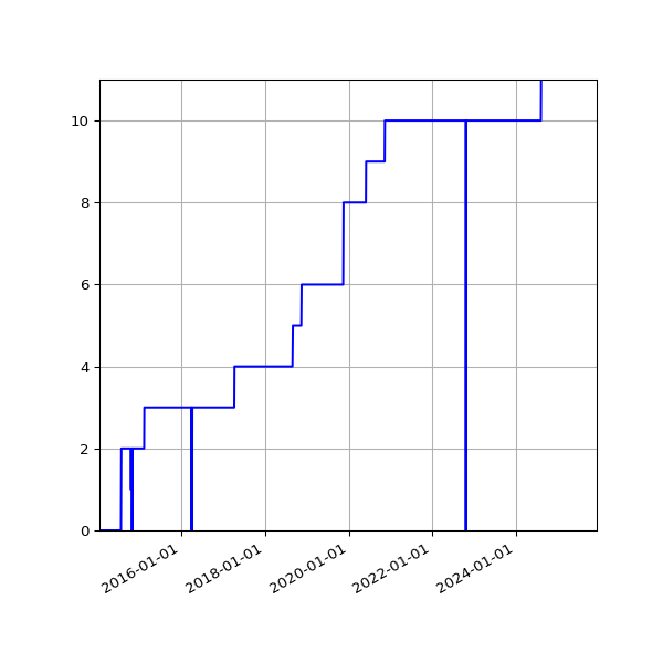 Graph of Activities against time