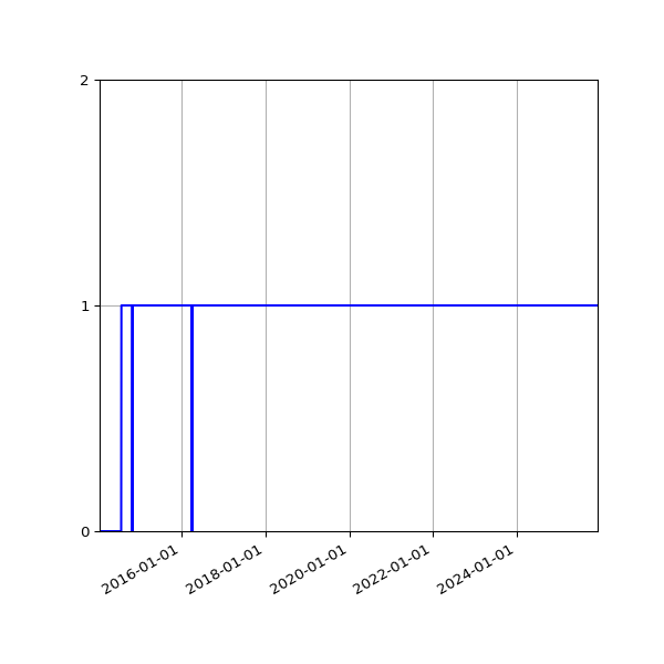 Graph of Activity Files against time