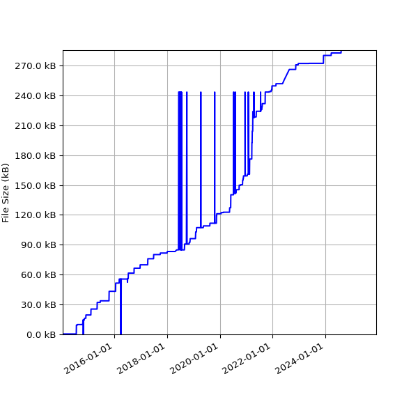 Graph of Total File Size against time