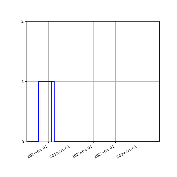Graph of Files failing schema validation against time