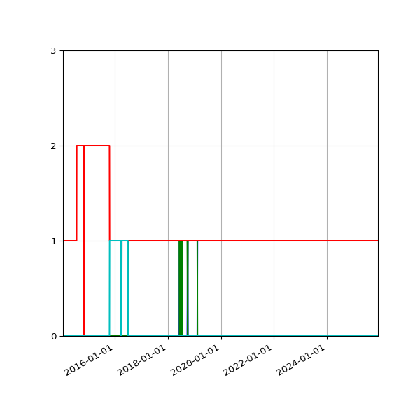 Graph of Files per version against time