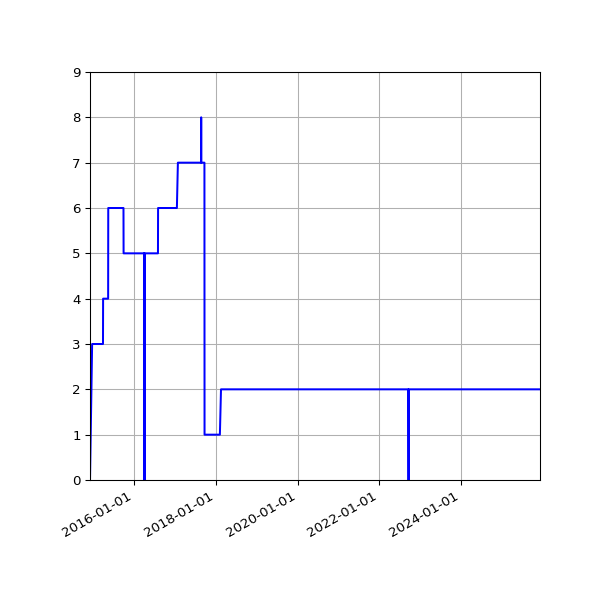 Graph of Activities against time