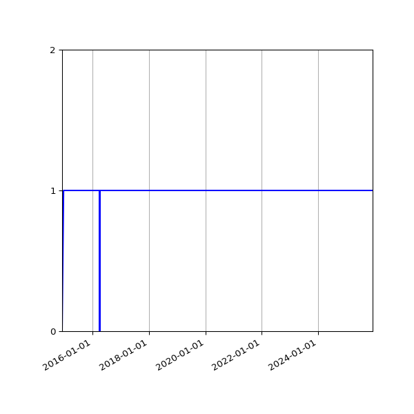 Graph of Activity Files against time
