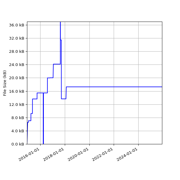 Graph of Total File Size against time