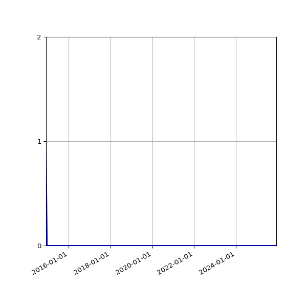 Graph of Files where XML is not well-formed against time