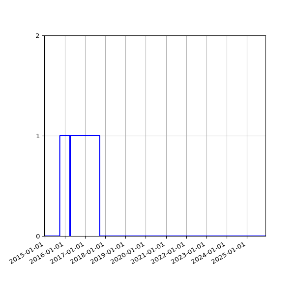 Graph of Files failing schema validation against time