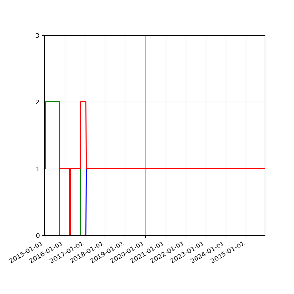Graph of Files per version against time