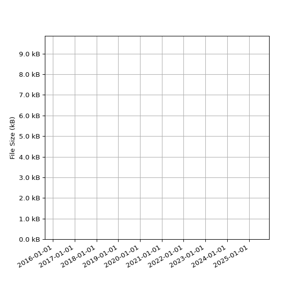 Graph of Total File Size against time