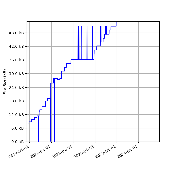 Graph of Total File Size against time