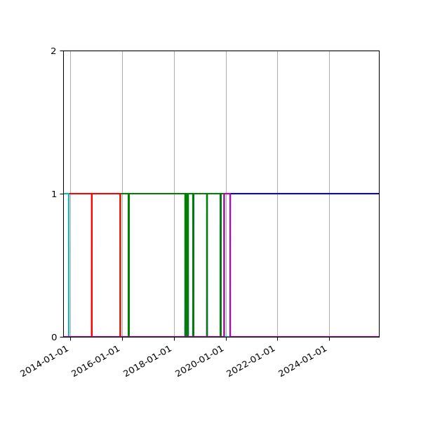 Graph of Files per version against time