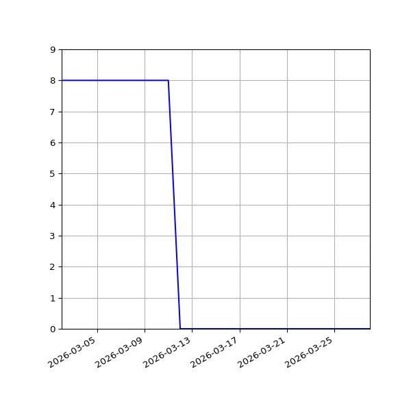 Graph of Activities against time