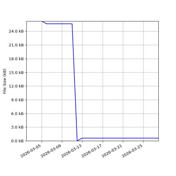Graph of Total File Size against time