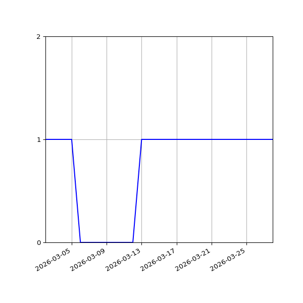 Graph of Organisation Files against time