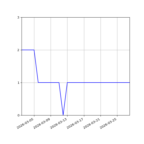 Graph of Files per version against time