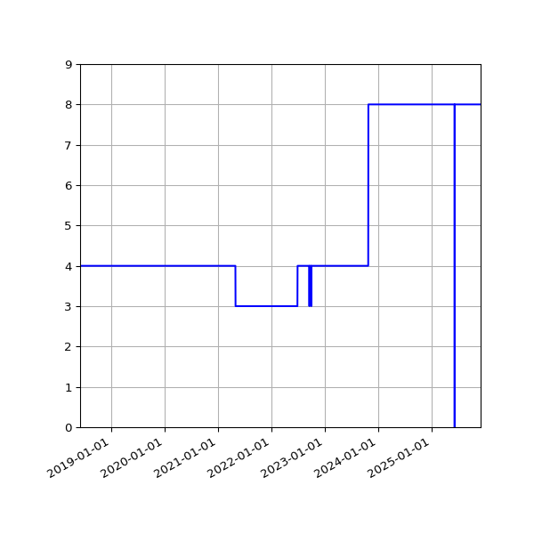 Graph of Activities against time