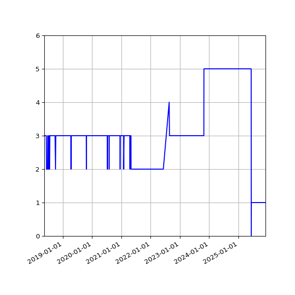 Graph of Activity Files against time