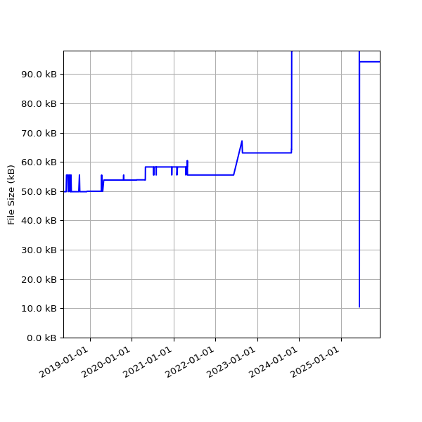 Graph of Total File Size against time