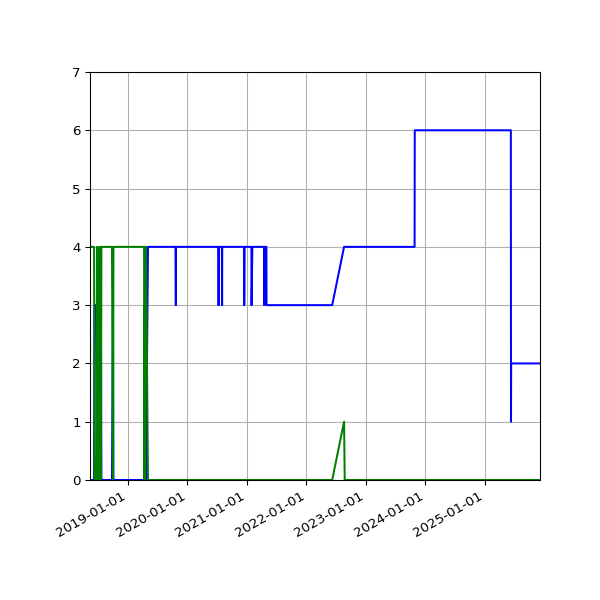 Graph of Files per version against time